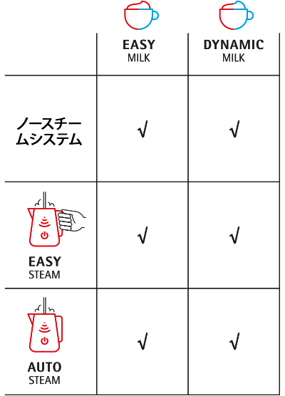 利用可能なミルクシステムとスチームシステム