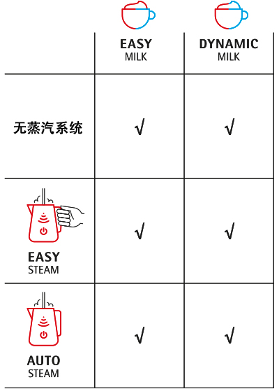 配备牛奶和蒸汽系统